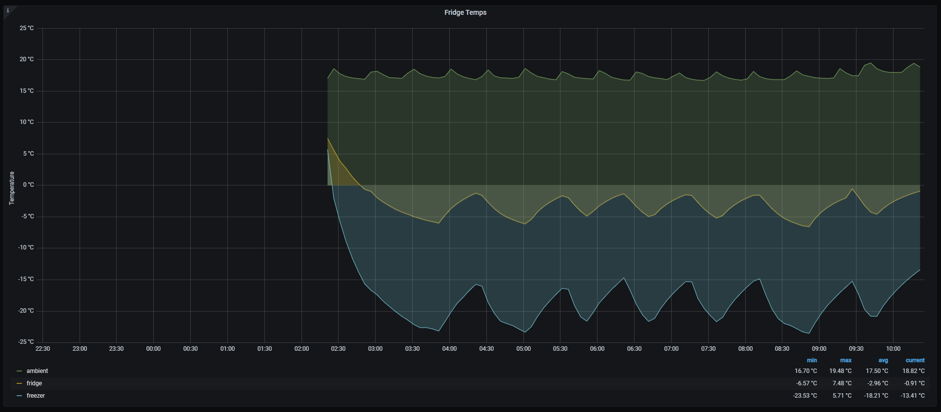 fridge-graph