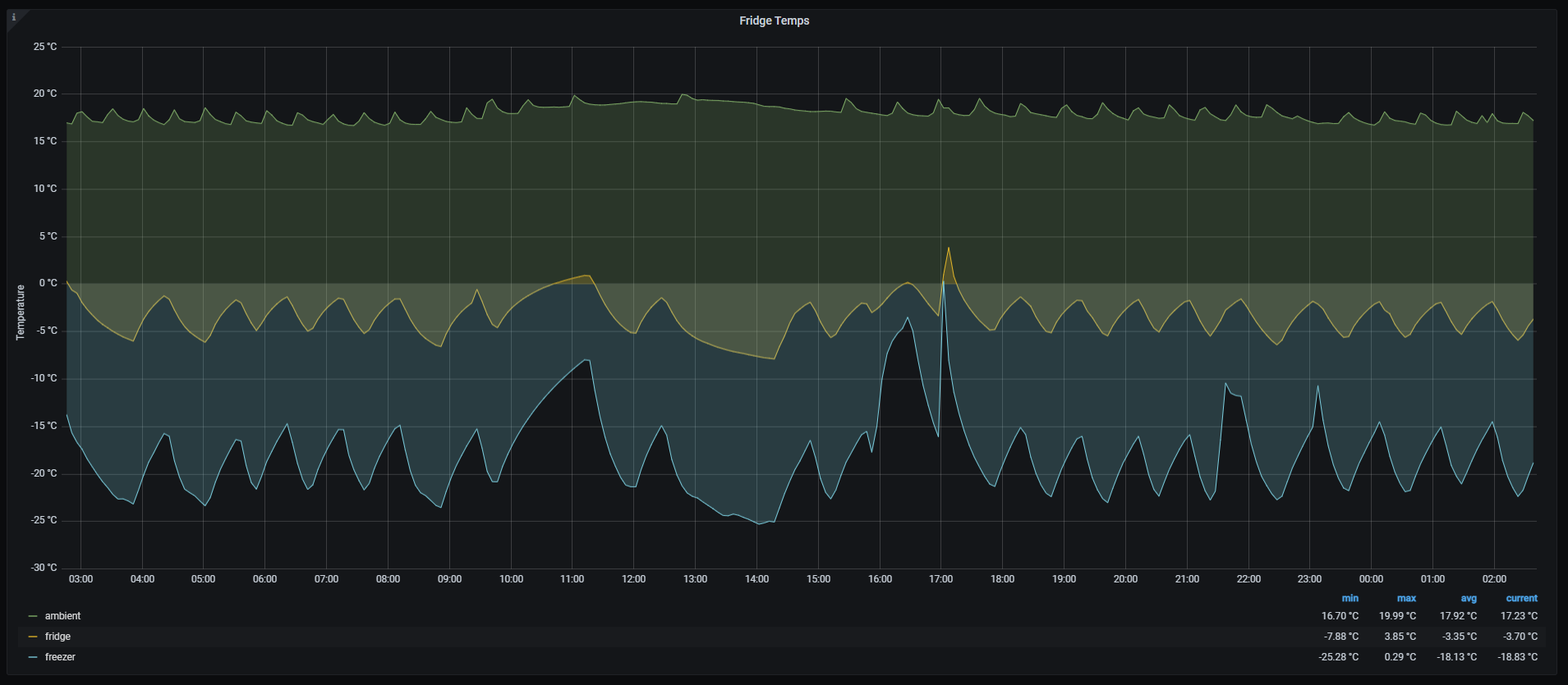 fridge-graph2