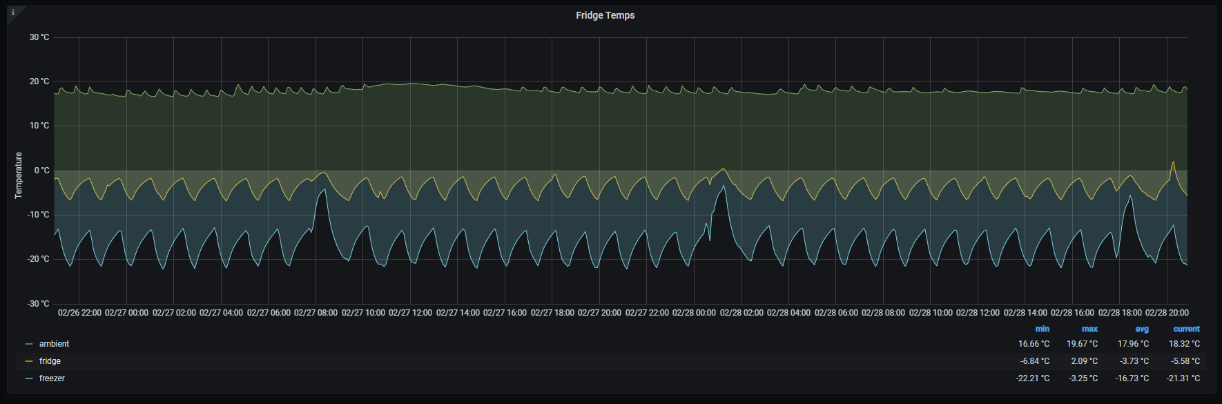 fridge_monitor_1.0-last_two_days-202102282054